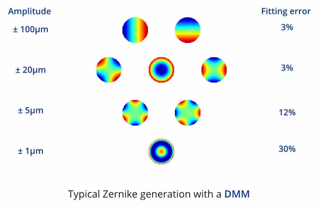 dmm zernike 2022