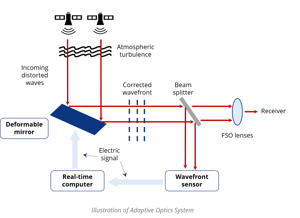 AO system 1